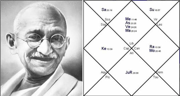 Mahatma Gandhi's Horoscope